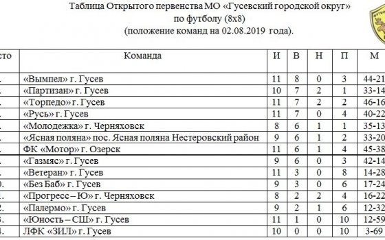 6 и 8 августа пройдут очередные игры открытого первенства Гусевского округа по футболу