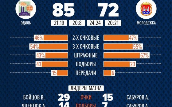 Результаты вчерашних игр в рамках областного чемпионата по баскетболу
