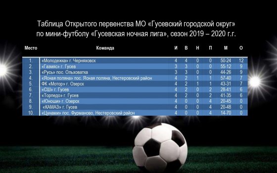 Результаты последних игр по мини-футболу «Гусевской ночной лиги»