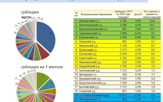 Гусев на девятом месте в регионе по уровню субсидирования на душу населения
