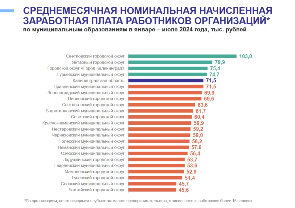Гусев в числе отстающих по уровню зарплат в регионе