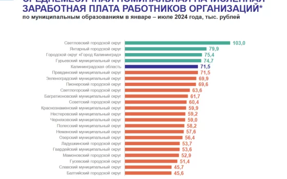 Гусев в числе отстающих по уровню зарплат в регионе