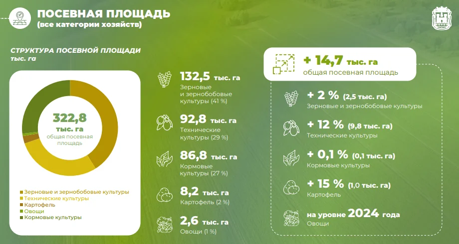 Посевные площади в Калининградской области показали максимальный прирост за пять лет