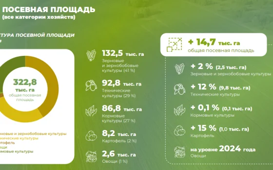 Посевные площади в Калининградской области показали максимальный прирост за пять лет