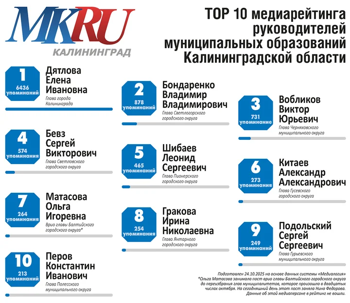 Александр Китаев вошел в топ-10 медиарейтинга руководителей муниципалитетов